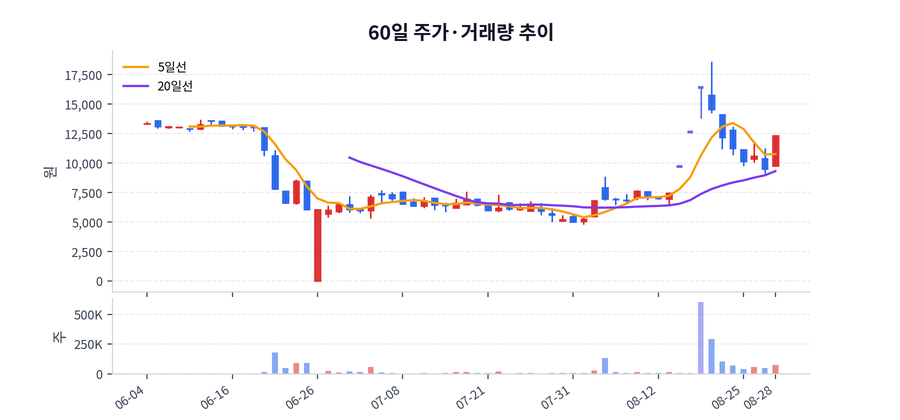 60일 주가·거래량