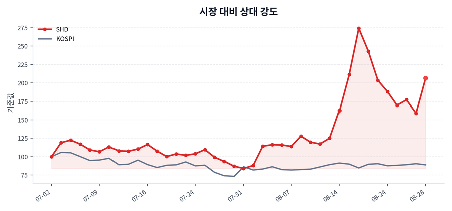시장 대비 상대 강도