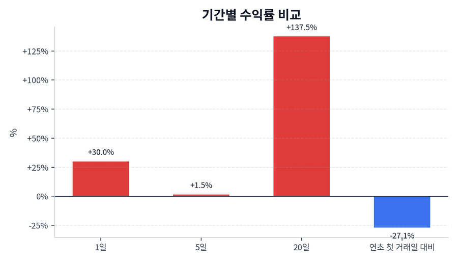 기간 수익률