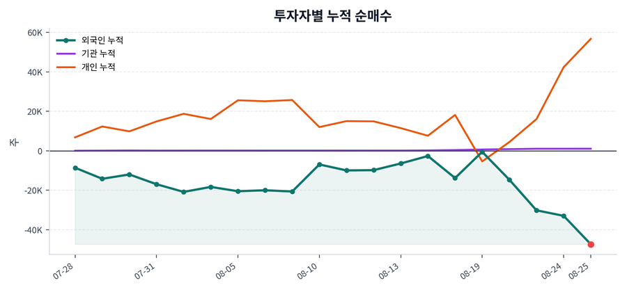 누적 수급 추이