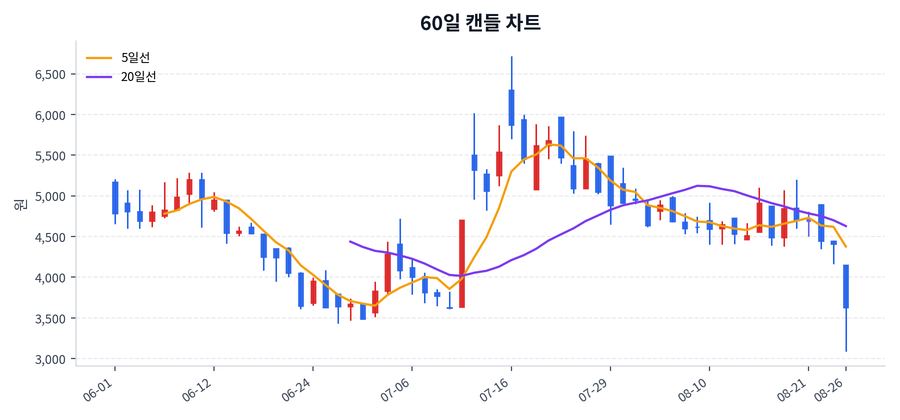 대구백화점 Price Chart