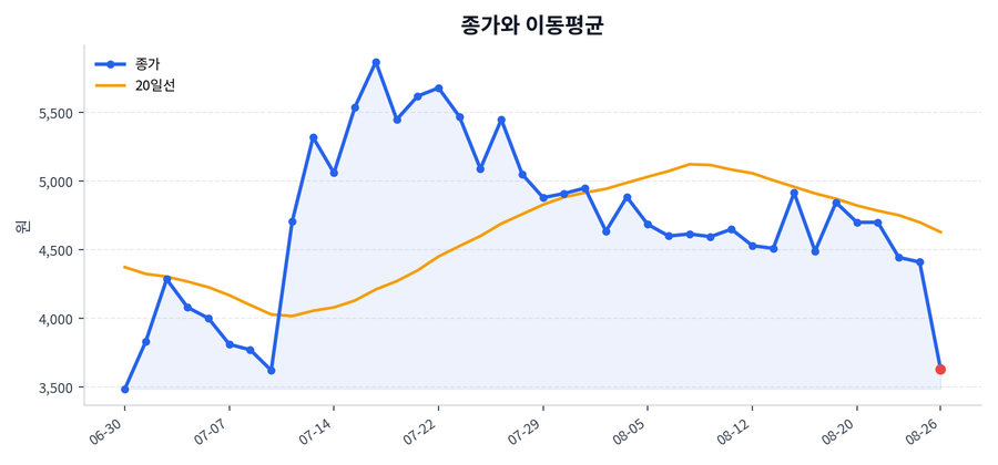 추세와 이동평균