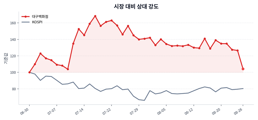 시장 대비 상대 강도