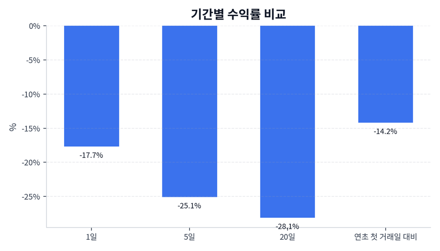 기간 수익률