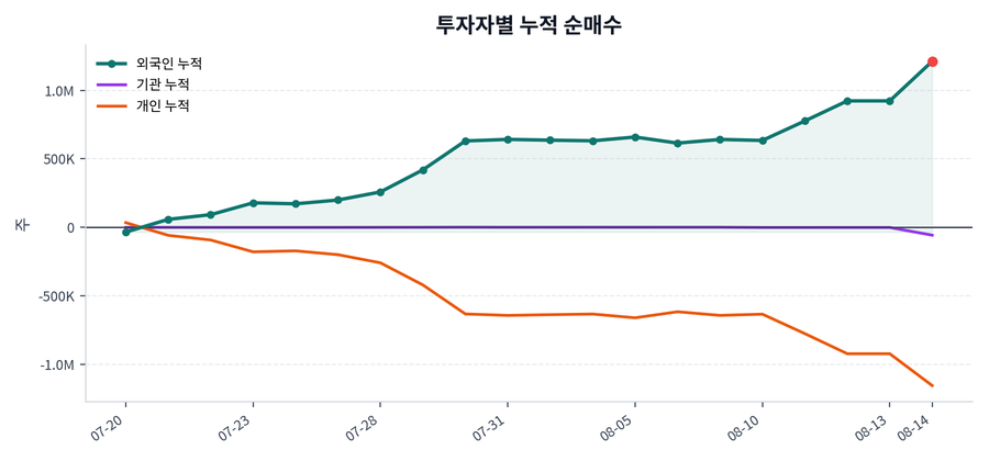 누적 수급 추이