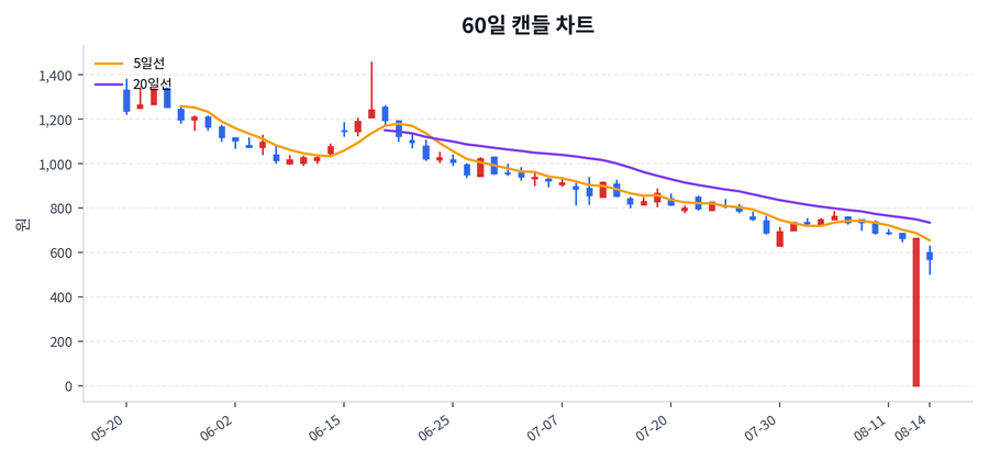 일신석재 Price Chart