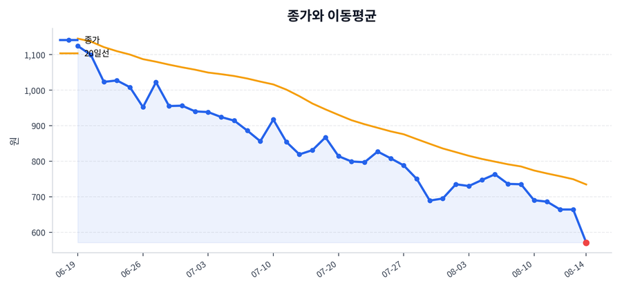 추세와 이동평균