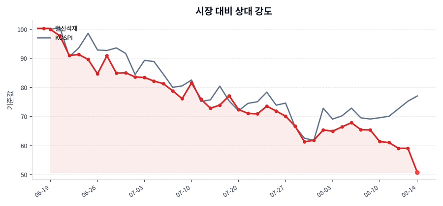시장 대비 상대 강도