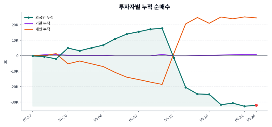 누적 수급 추이