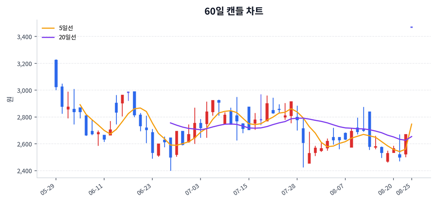 이건산업 Price Chart