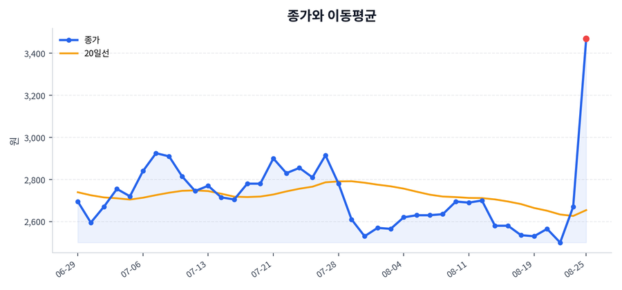 추세와 이동평균