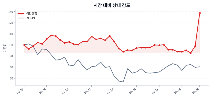 시장 대비 상대 강도