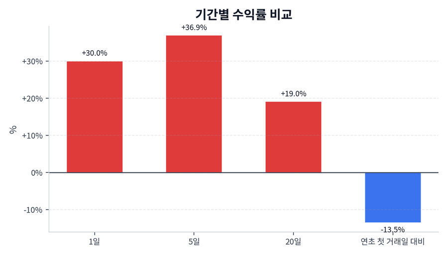기간 수익률