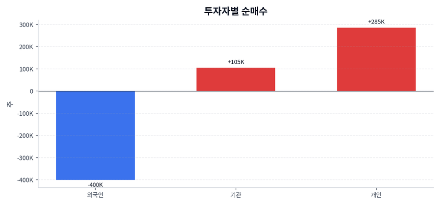 투자자별 순매수