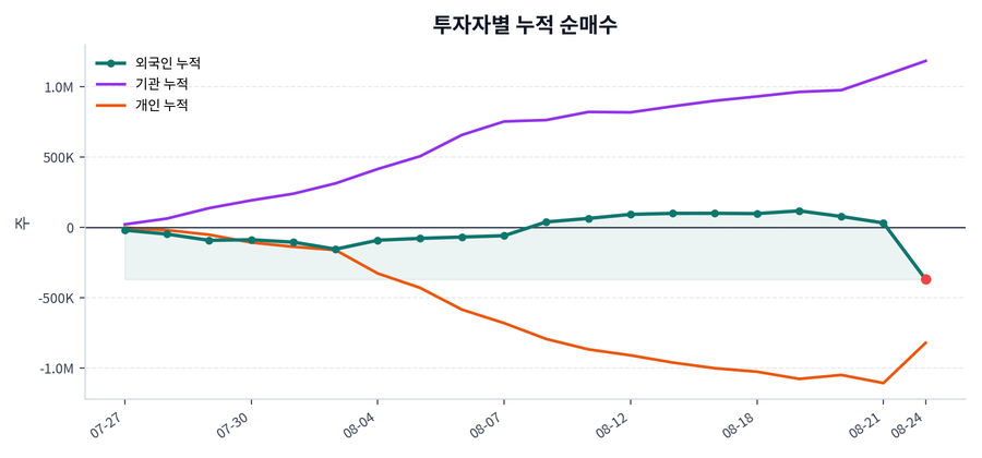 누적 수급 추이