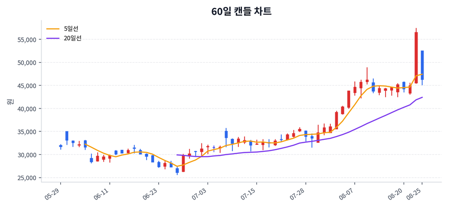 한미사이언스 Price Chart