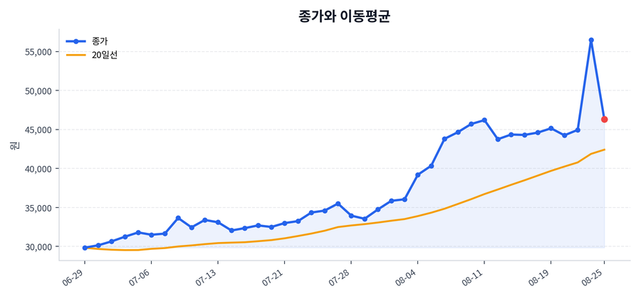 추세와 이동평균