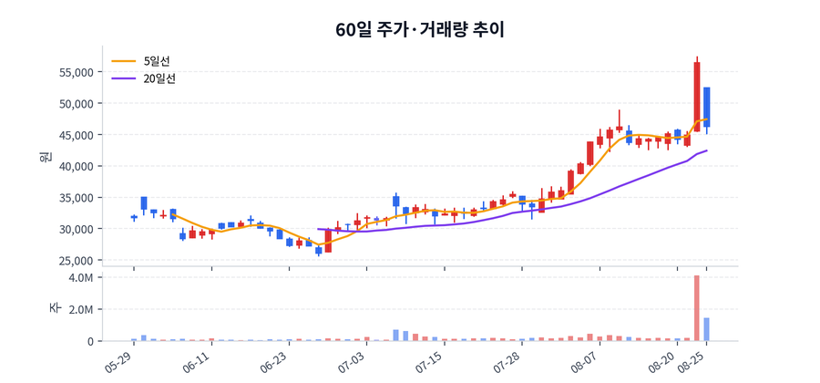 60일 주가·거래량