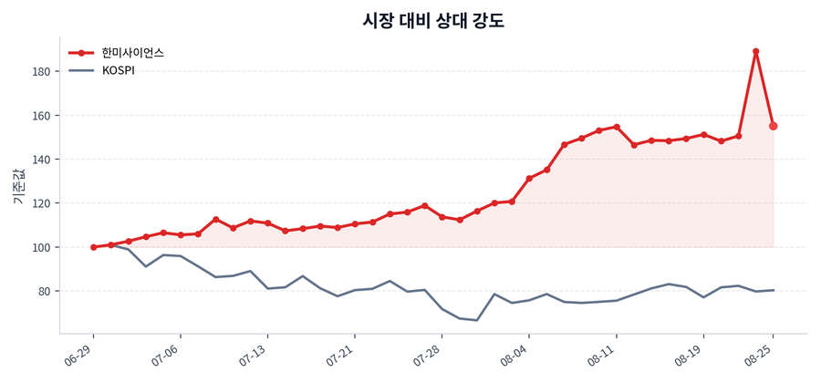시장 대비 상대 강도