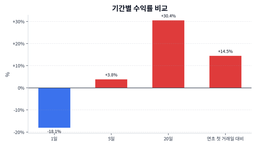 기간 수익률