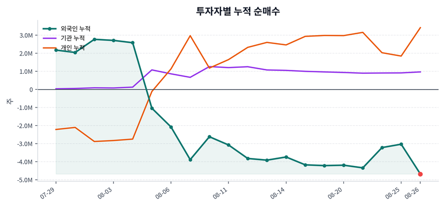 누적 수급 추이