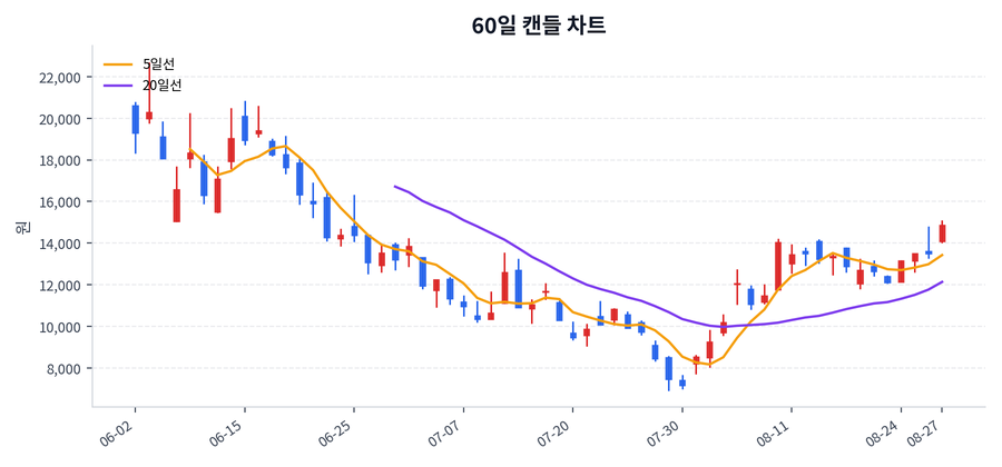 대한광통신 Price Chart