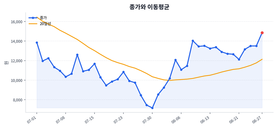 추세와 이동평균