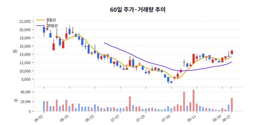 60일 주가·거래량