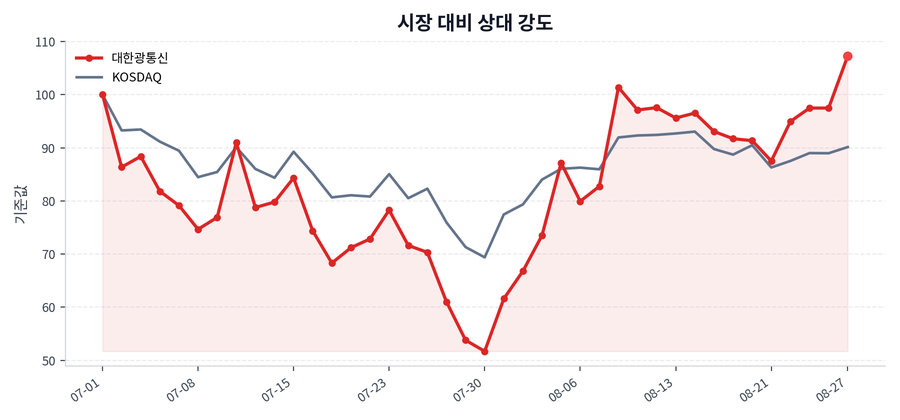시장 대비 상대 강도