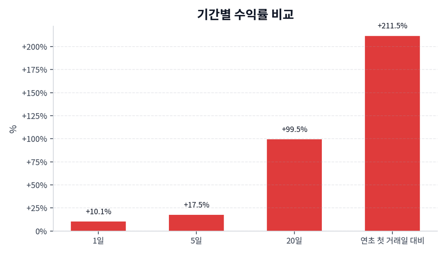 기간 수익률