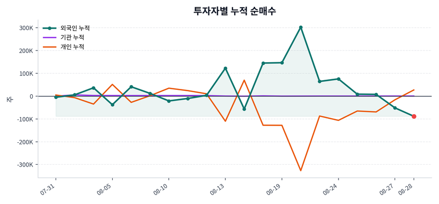 누적 수급 추이
