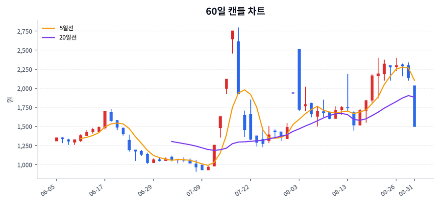 에넥스 Price Chart