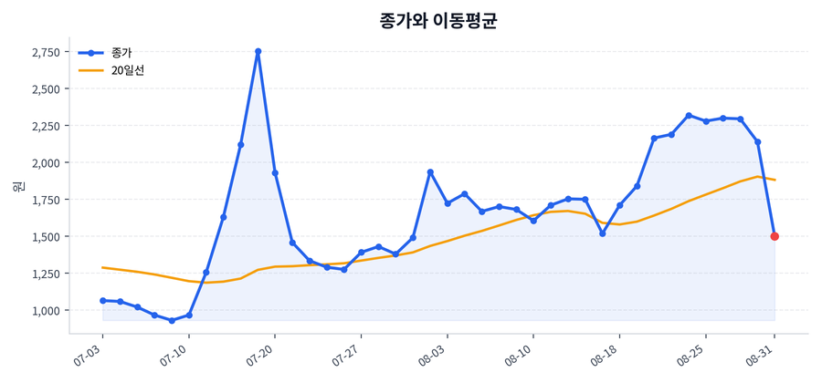 추세와 이동평균