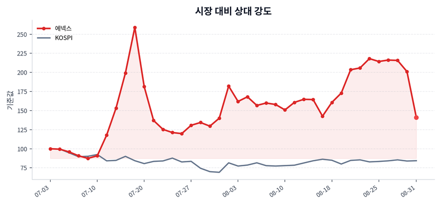 시장 대비 상대 강도