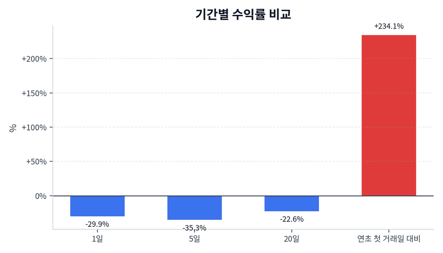 기간 수익률