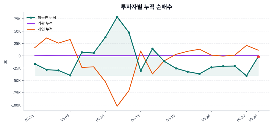 누적 수급 추이