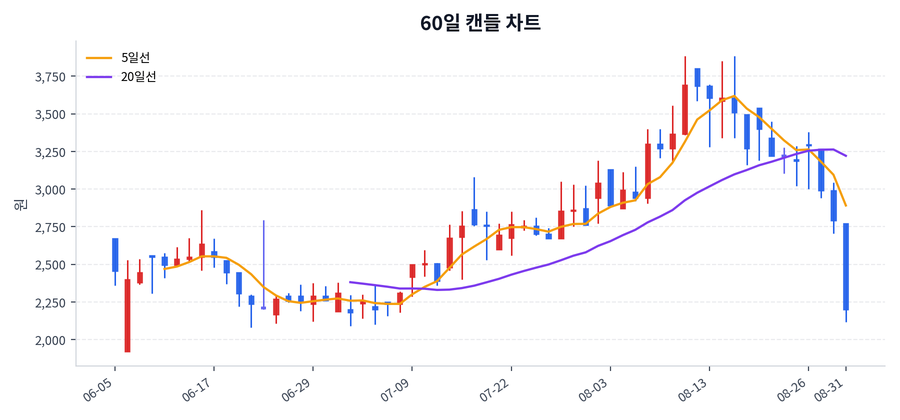 우성머티리얼스 Price Chart