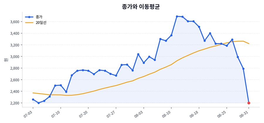 추세와 이동평균