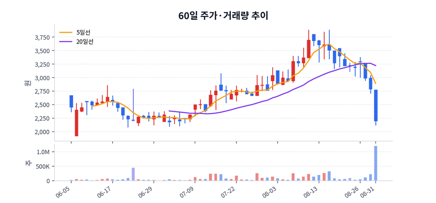 60일 주가·거래량