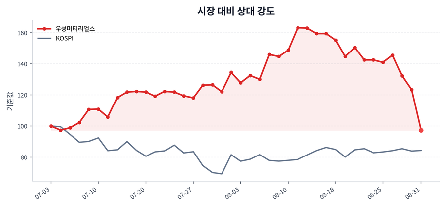시장 대비 상대 강도