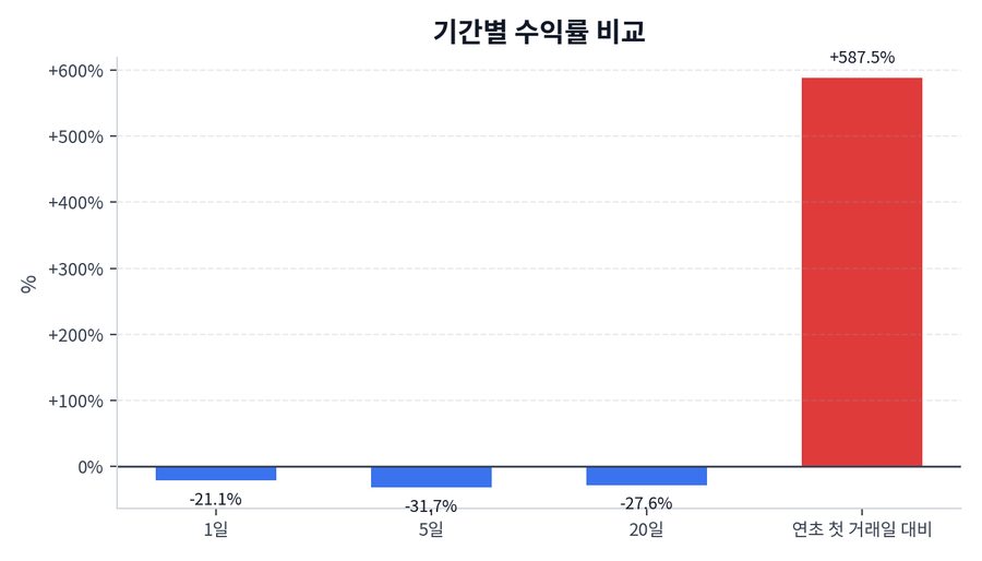 기간 수익률