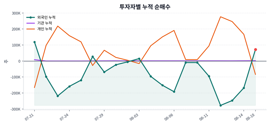 누적 수급 추이