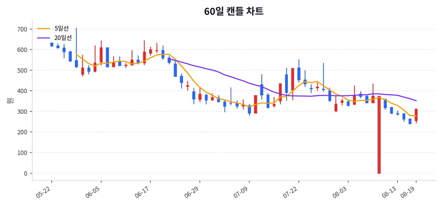 에이엔피 Price Chart