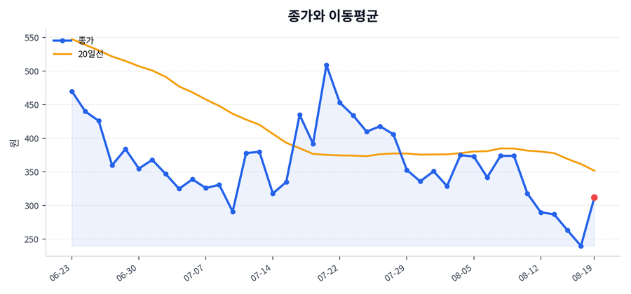 추세와 이동평균