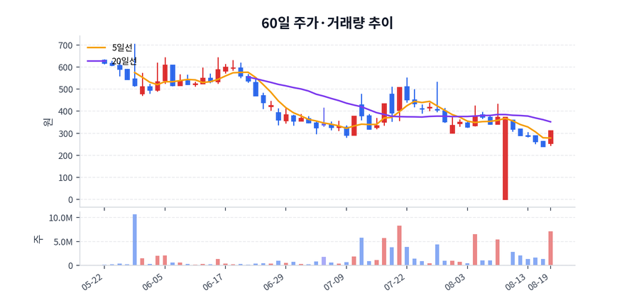 60일 주가·거래량