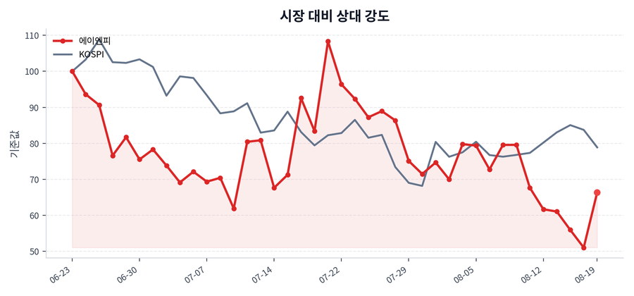 시장 대비 상대 강도