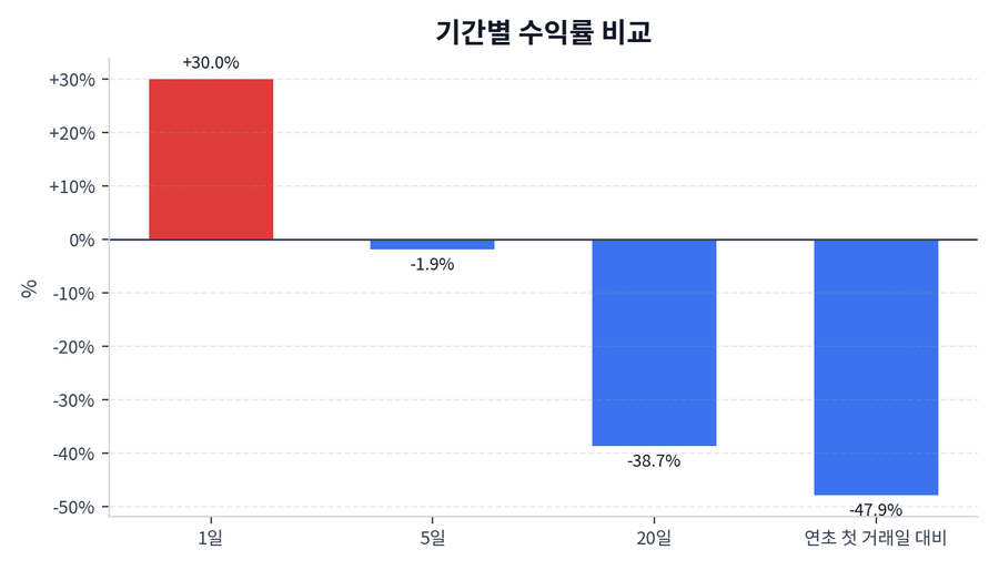 기간 수익률
