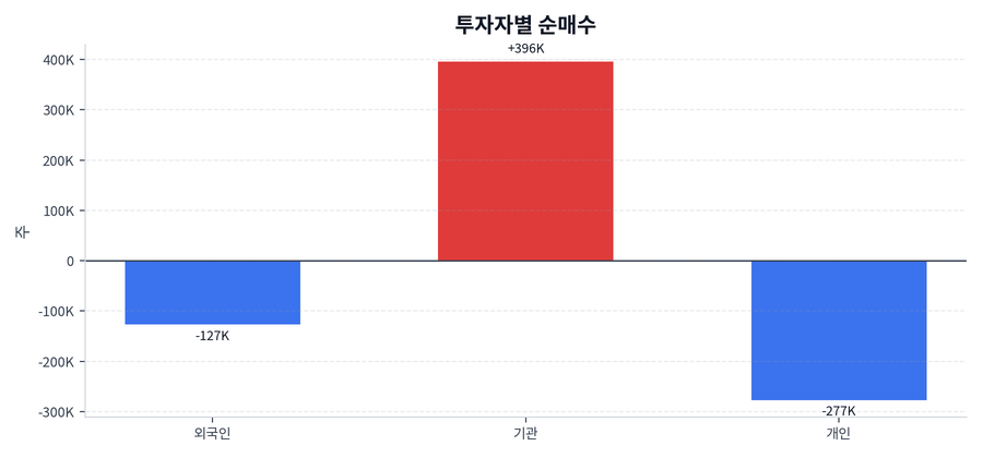 투자자별 순매수