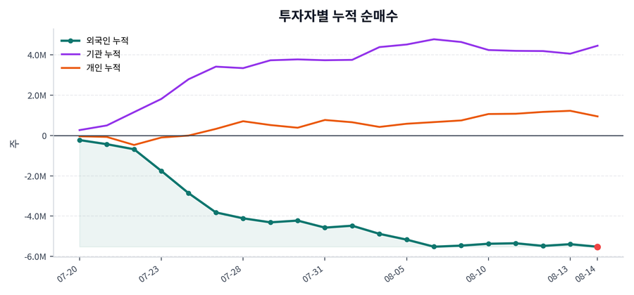 누적 수급 추이