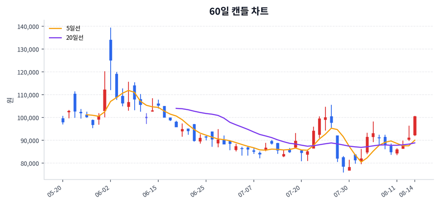 SK텔레콤 Price Chart